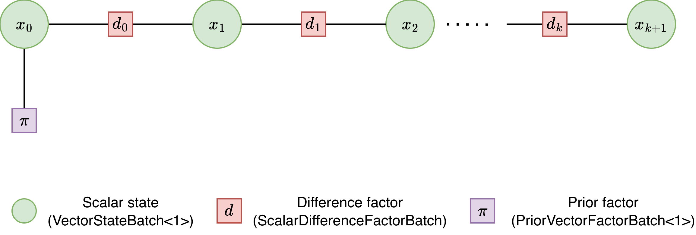Custom factor (1D chain) factor graph