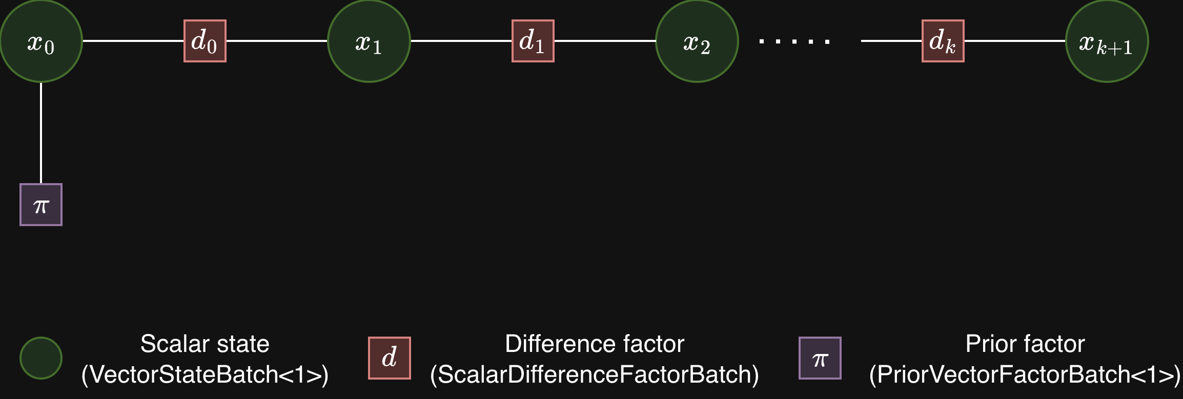 Custom factor (1D chain) factor graph