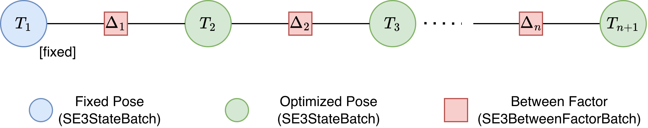 Pose graph optimization factor graph