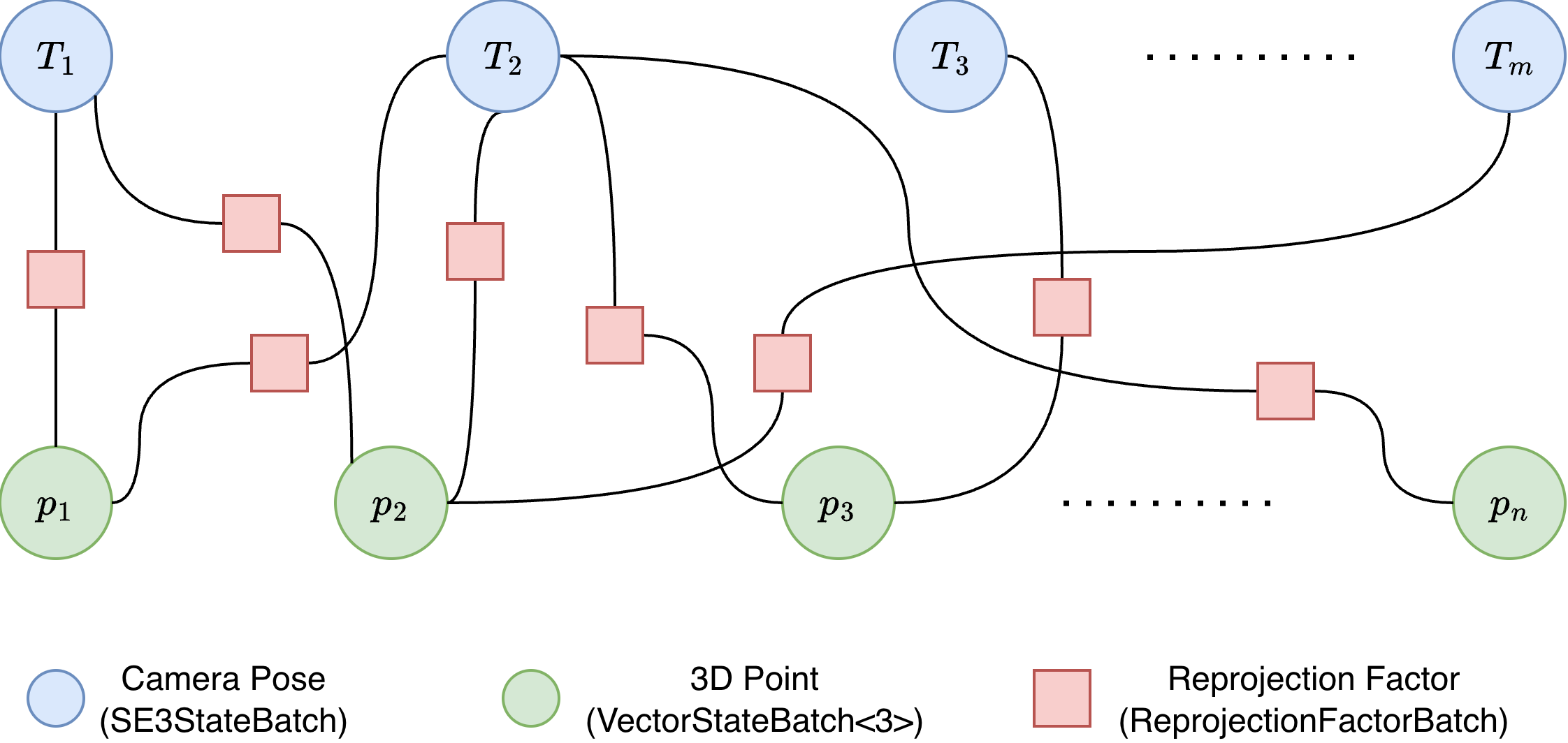 Bundle adjustment factor graph