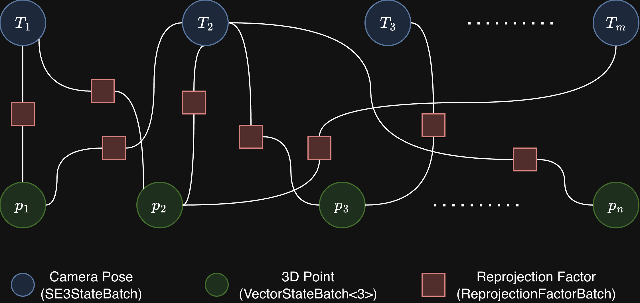 Bundle adjustment factor graph