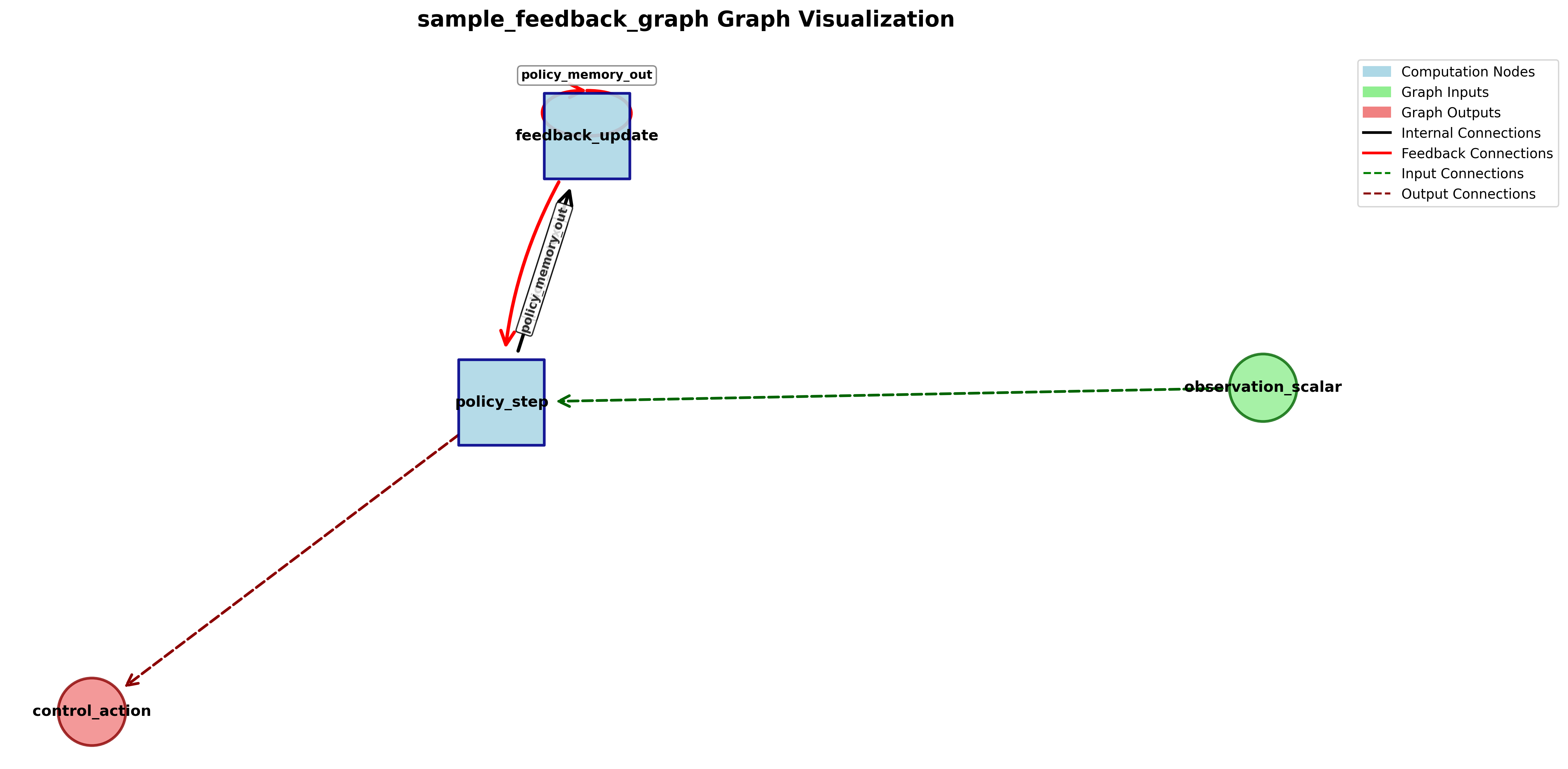 Feedback example graph