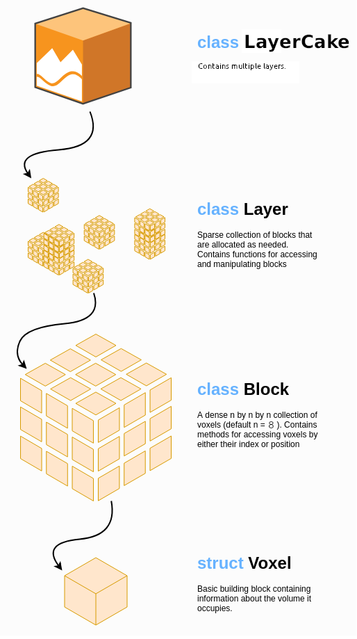 Map structure