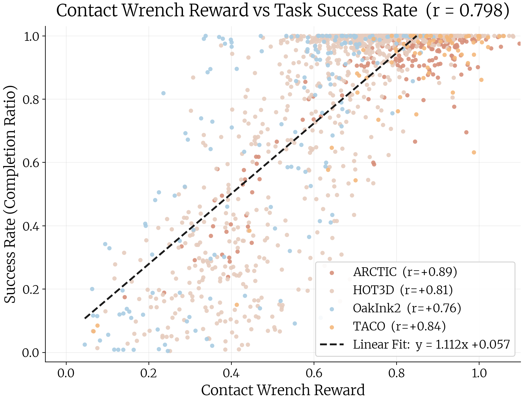 Correlation between contact wrench reward and task success