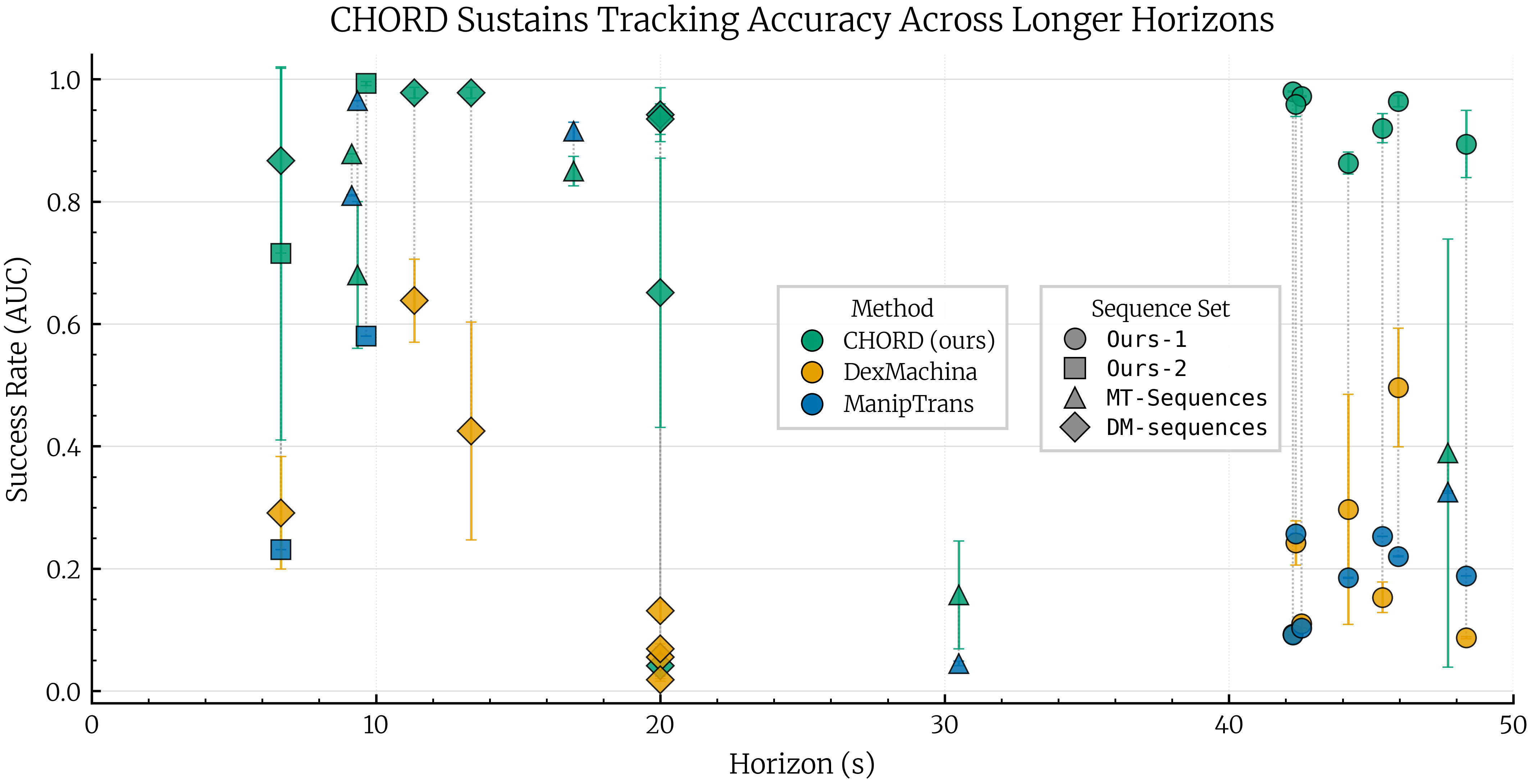 Tracking accuracy across manipulation horizons