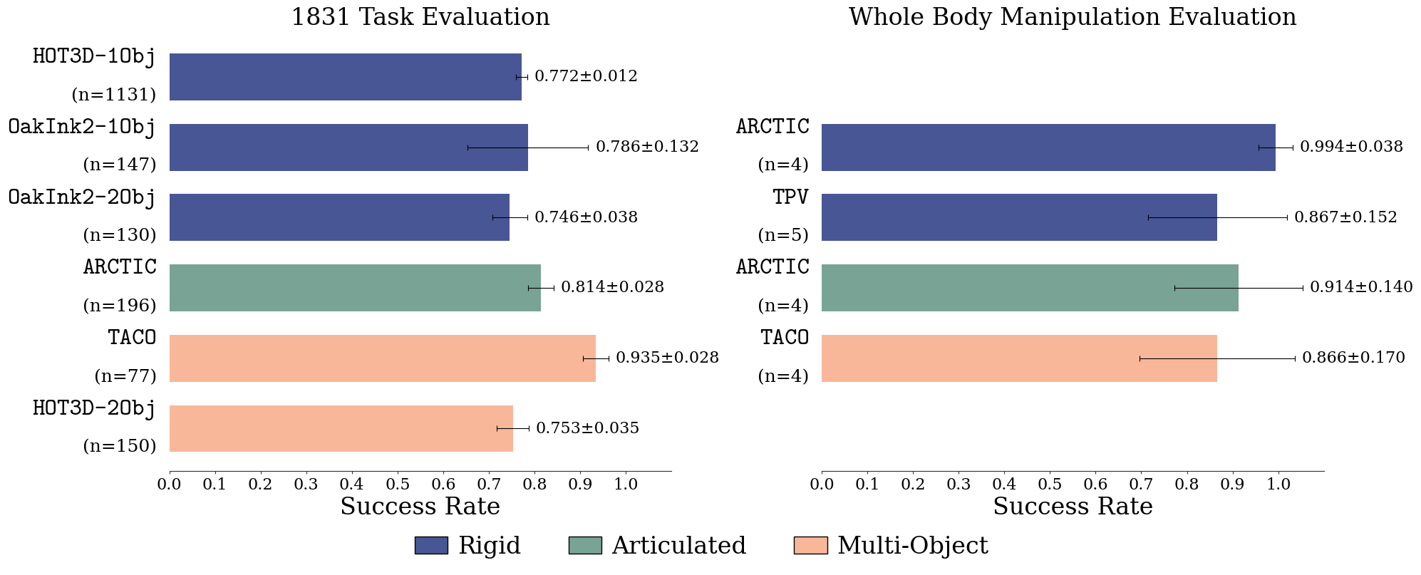 Per-dataset success rates across benchmark tasks