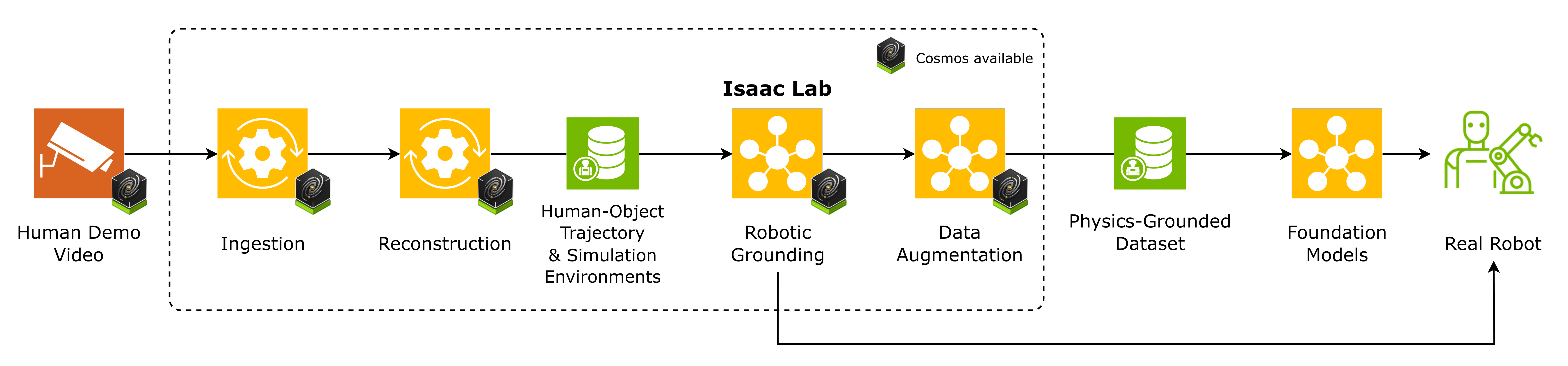 Video to Data pipeline overview — from human demonstration video through ingestion, reconstruction, human-object trajectory and simulation environments, robotic grounding, and data augmentation in Isaac Lab to a physics-grounded dataset, foundation models, and real-robot deployment