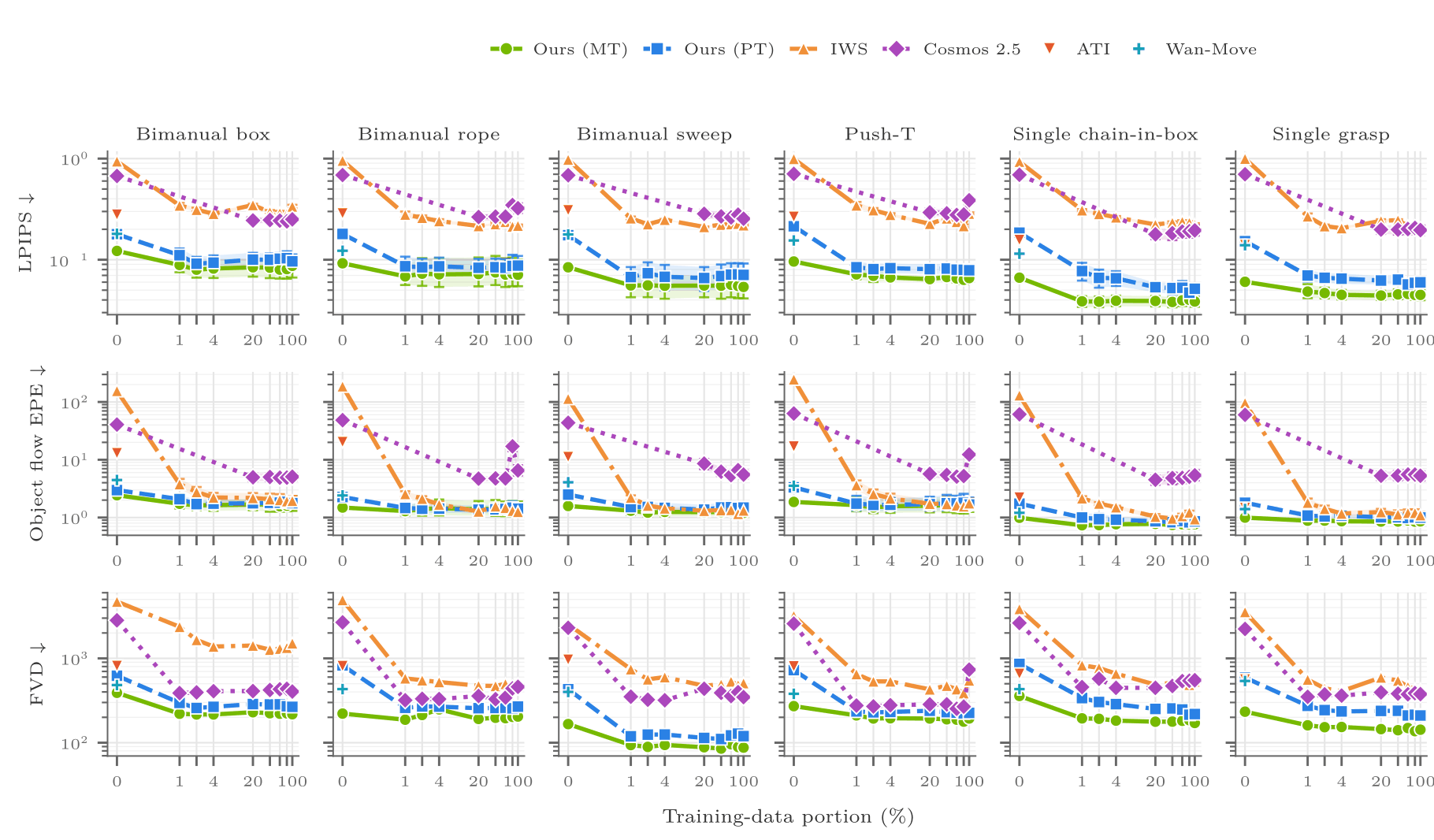 LPIPS, object-flow EPE and FVD versus the percentage of task-specific training data, for six Interactive World Simulator tasks