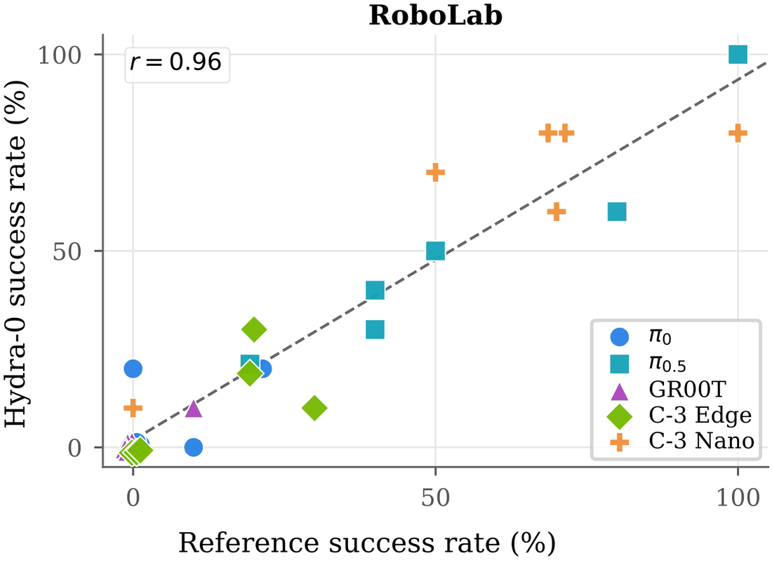 Scatter of replayed success rate against reference success rate for five policies over six RoboLab tasks, with a least-squares fit